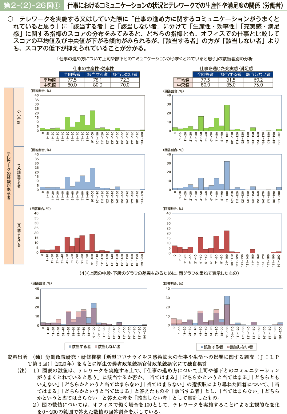 第２－（２）－26図①　仕事におけるコミュニケーションの状況とテレワークでの生産性や満足度の関係（労働者）