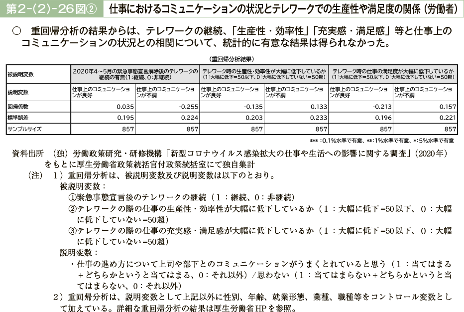 第２－（２）－26図②　仕事におけるコミュニケーションの状況とテレワークでの生産性や満足度の関係（労働者）