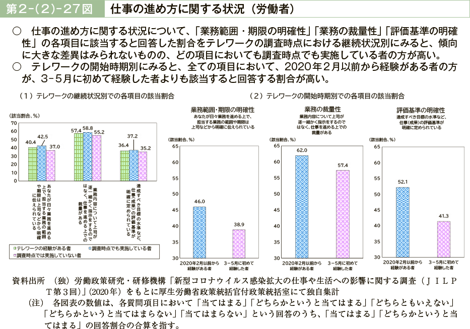 第２－（２）－27図　仕事の進め方に関する状況（労働者）