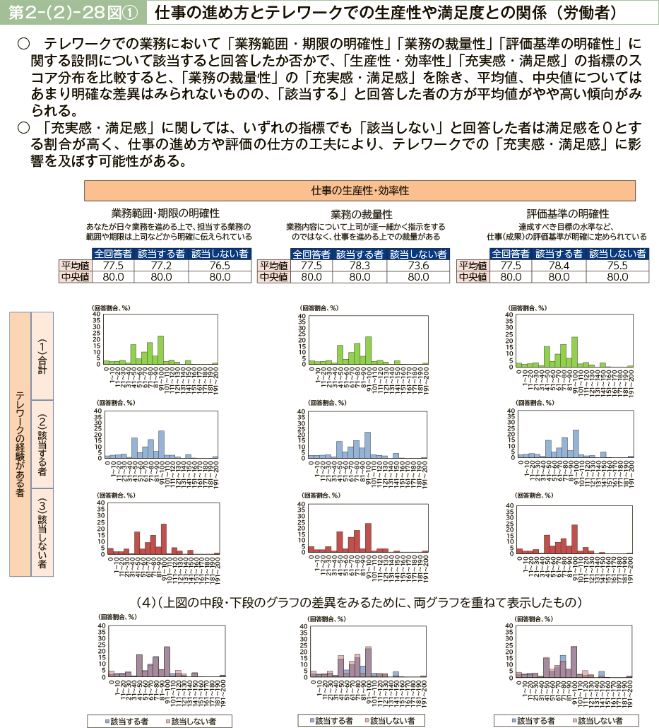 第２－（２）－28図①　仕事の進め方とテレワークでの生産性や満足度との関係（労働者）