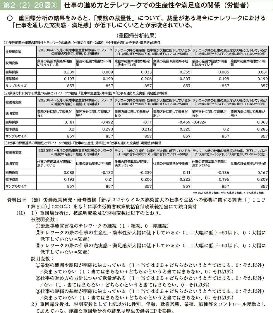 第２－（２）－28図(2)　仕事の進め方とテレワークでの生産性や満足度の関係（労働者）