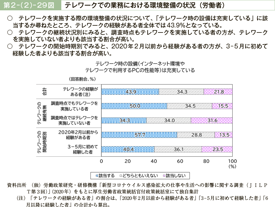 第２－（２）－29図　テレワークでの業務における環境整備の状況（労働者）