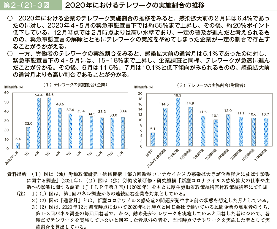 第２－（２）－３図　2020年におけるテレワークの実施割合の推移