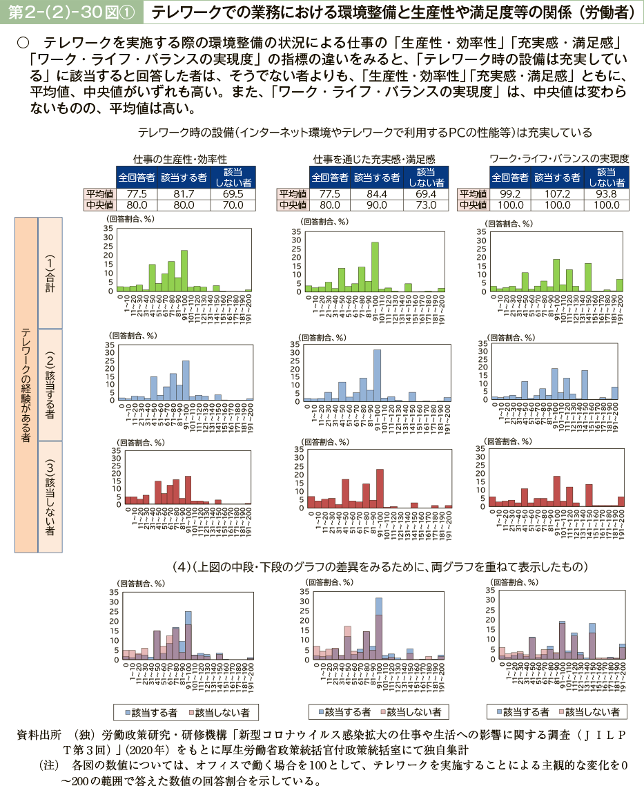 第２－（２）－30図①　テレワークでの業務における環境整備と生産性や満足度等の関係（労働者）
