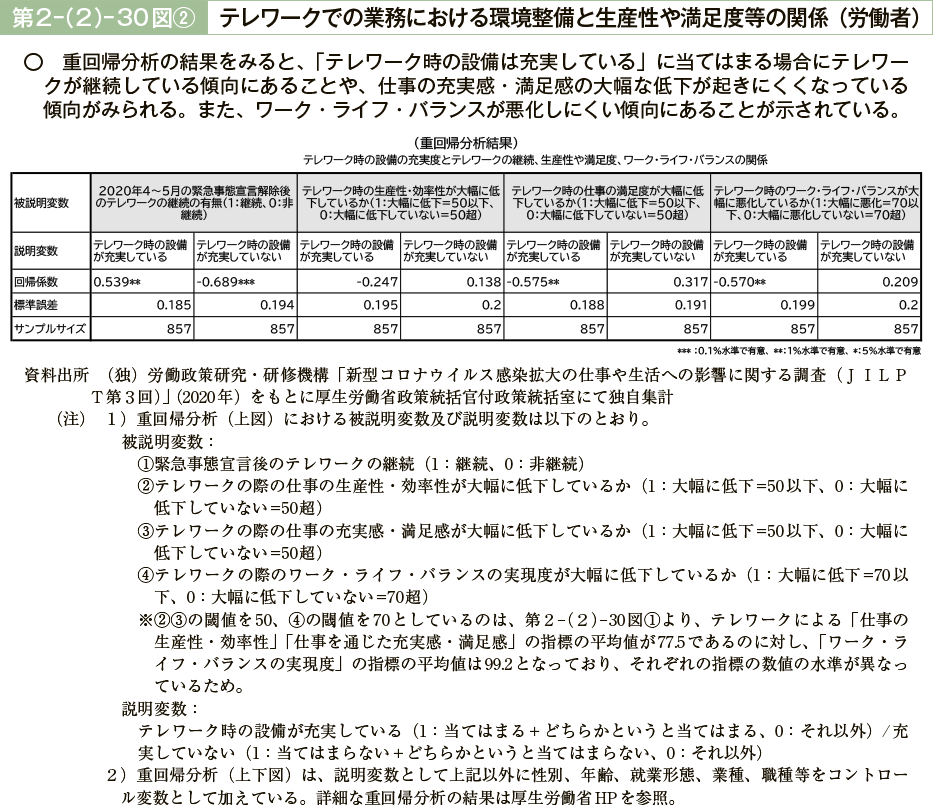 第２－（２）－30図②　テレワークでの業務における環境整備と生産性や満足度等の関係（労働者）