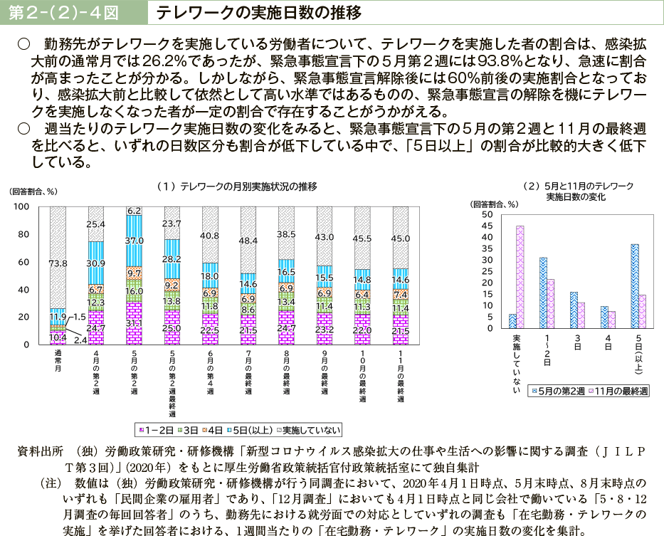 第２－（２）－４図　テレワークの実施日数の推移