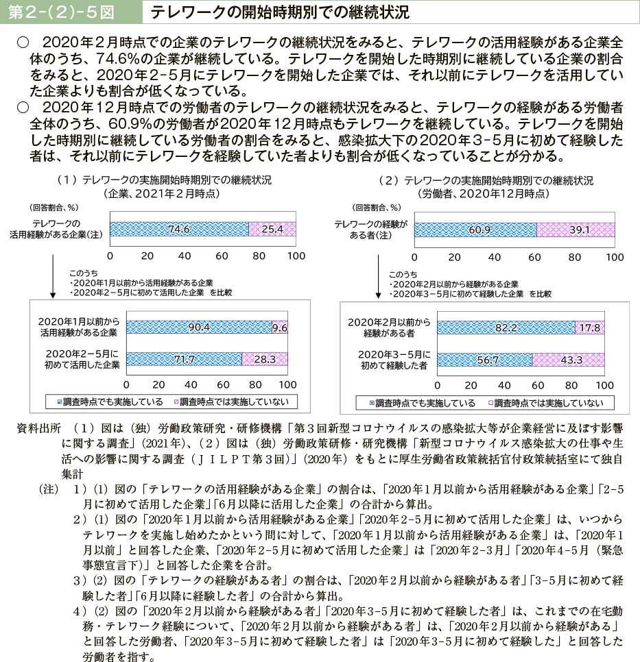 第２－（２）－５図　テレワークの開始時期別での継続状況