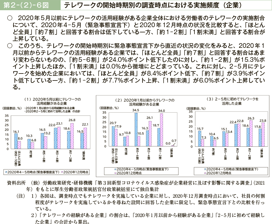 第２－（２）－６図　テレワークの開始時期別の調査時点における実施頻度（企業）