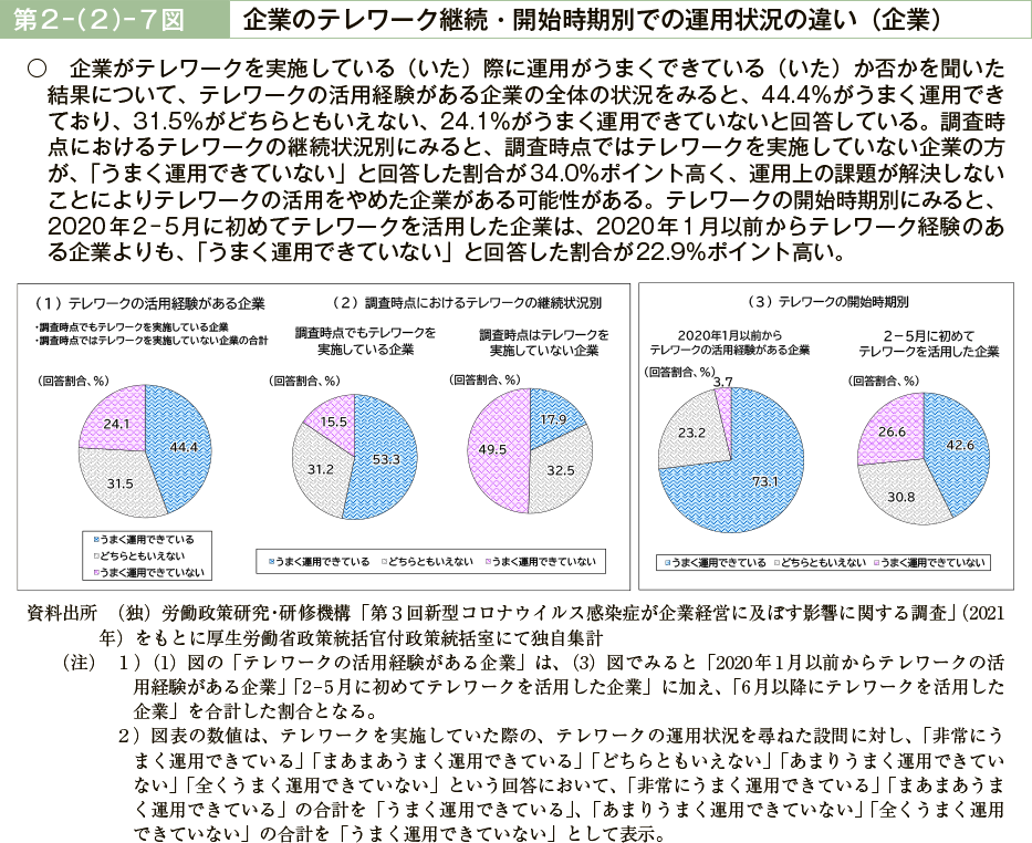 第２－（２）－７図　企業のテレワーク継続・開始時期別での運用状況の違い（企業）