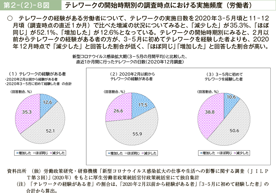 第２－（２）－８図　テレワークの開始時期別の調査時点における実施頻度（労働者）