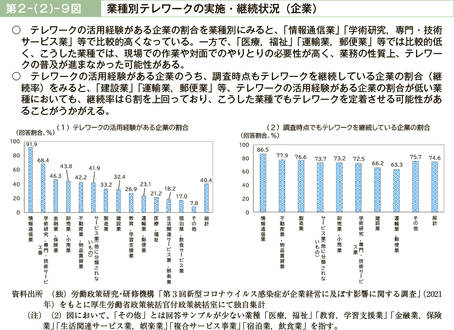 第２－（２）－９図　業種別テレワークの実施・継続状況（企業）