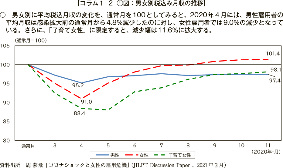 コラム１－２－①図　男女別税込み月収の推移