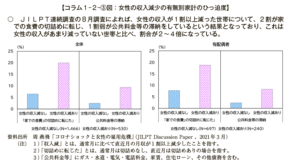 コラム１－２－③図　女性の収入減少の有無別家計のひっ迫度