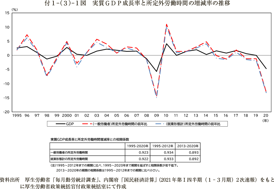 付１－（３）－１図　実質ＧＤＰ成長率と所定外労働時間の増減率の推移