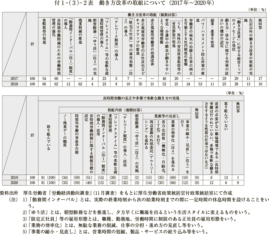 付１－（３）－２表　働き方改革の取組について（2017年～2020年）