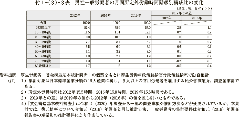 付１－（３）－３表　男性一般労働者の月間所定外労働時間階級別構成比の変化