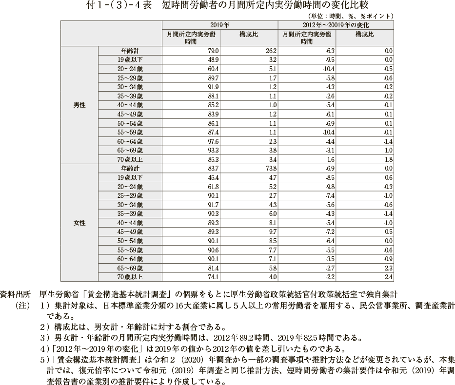 付１－（３）－４表　短時間労働者の月間所定内実労働時間の変化比較