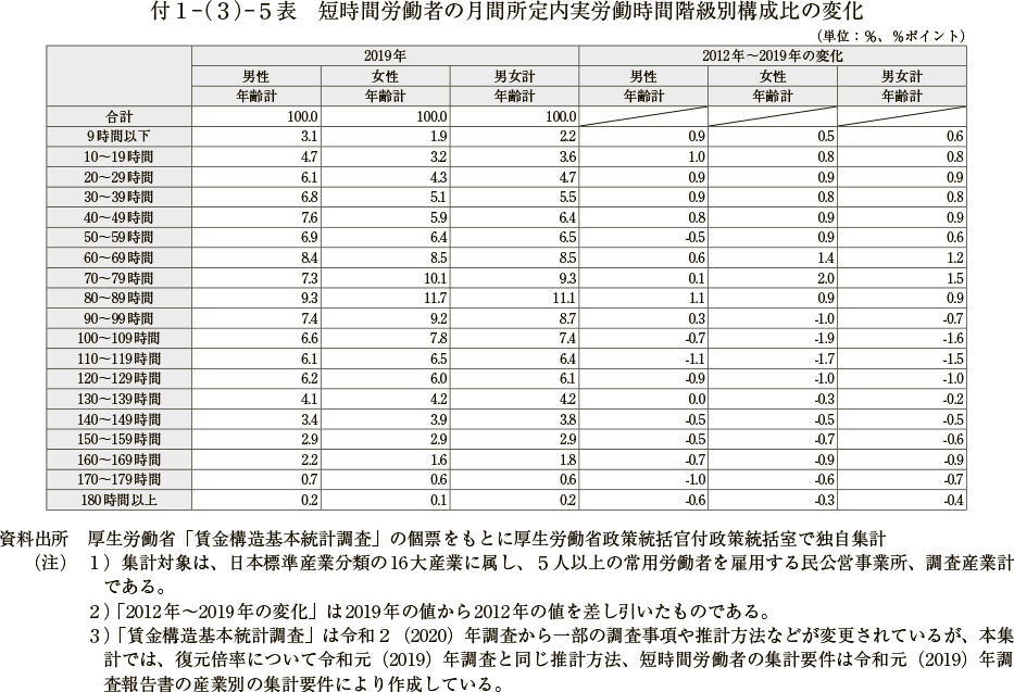 付１－（３）－５表　短時間労働者の月間所定内実労働時間階級別構成比の変化