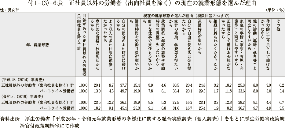 付１－（３）－６表　正社員以外の労働者（出向社員を除く）の現在の就業形態を選んだ理由