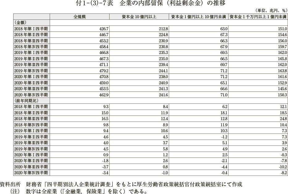 付１－（３）－７表　企業の内部留保（利益剰余金）の推移