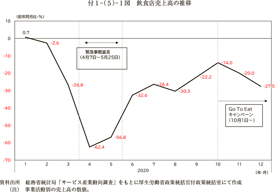 付１－（５）－１図　飲食店売上高の推移