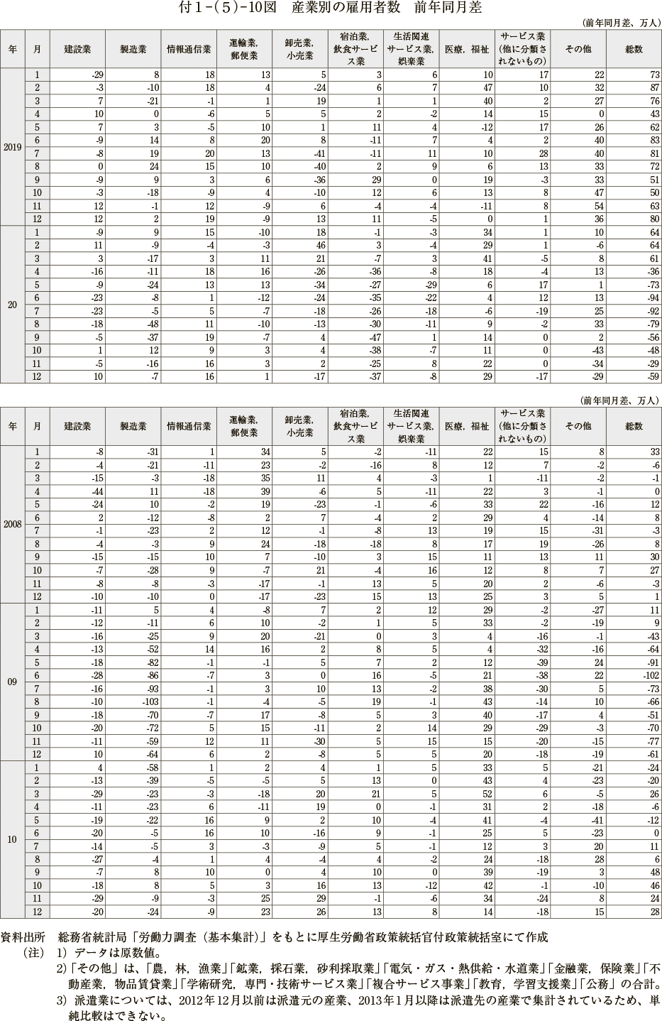 付１－（５）－ 10図　産業別の雇用者数　前年同月差