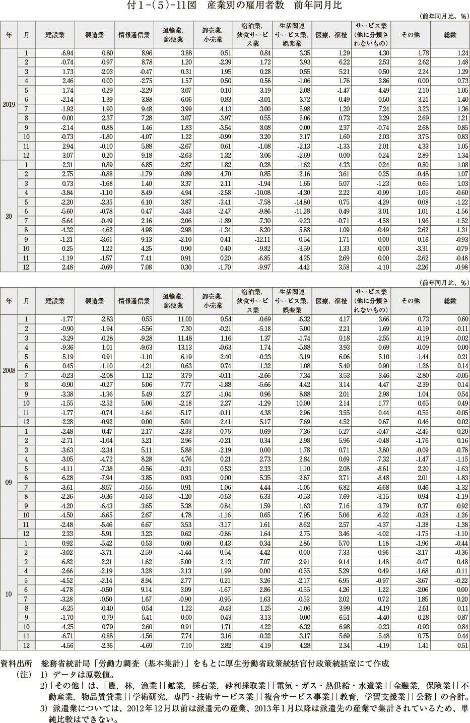 付１－（５）－ 11図　産業別の雇用者数　前年同月比