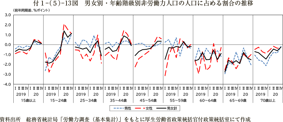 付１－（５）－ 13図　男女別・年齢階級別非労働力人口の人口に占める割合の推移