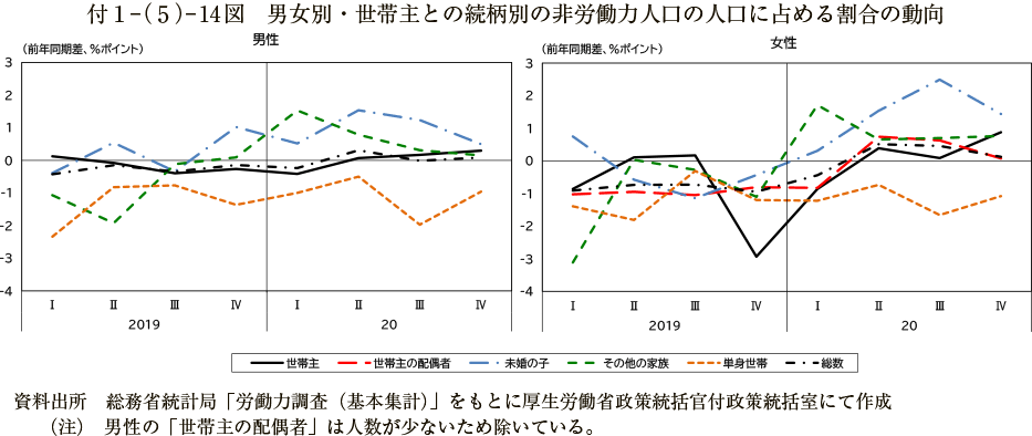 付１－（５）－ 14図　男女別・世帯主との続柄別の非労働力人口の人口に占める割合の動向