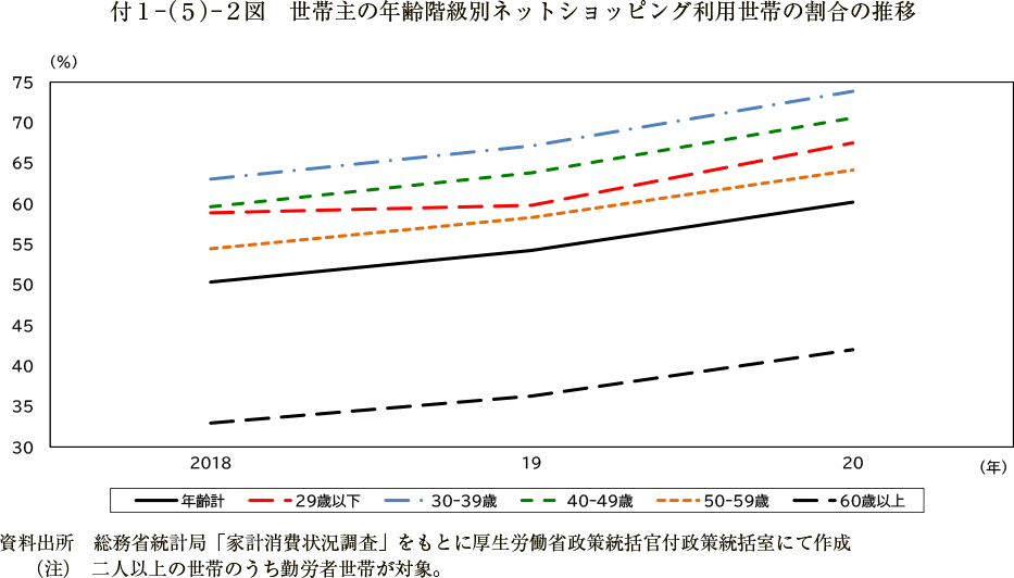 付１－（５）－２図　世帯主の年齢階級別ネットショッピング利用世帯の割合の推移