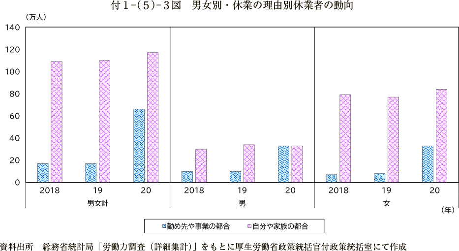 付１－（５）－３図　男女別・休業の理由別休業者の動向