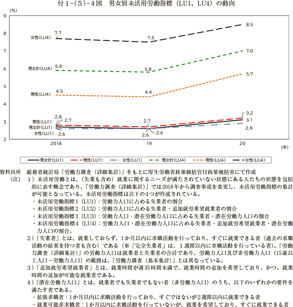 付１－（５）－４図　男女別未活用労働指標（LU1、LU4）の動向