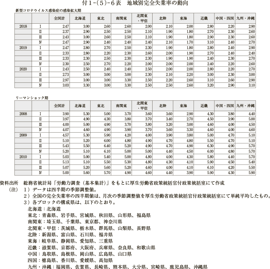 付１－（５）－６表　地域別完全失業率の動向