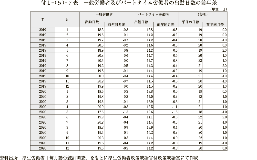 付１－（５）－７表　一般労働者及びパートタイム労働者の出勤日数の前年差