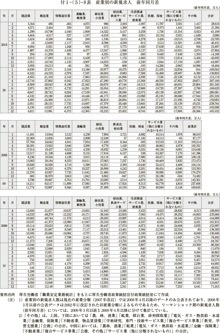 付１－（５）－８表　産業別の新規求人　前年同月差