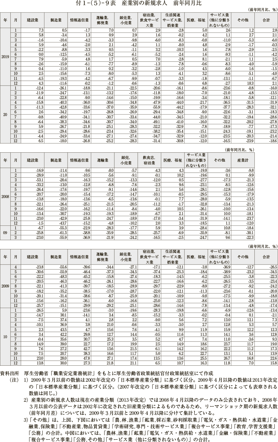 付１－（５）－９表　産業別の新規求人　前年同月比