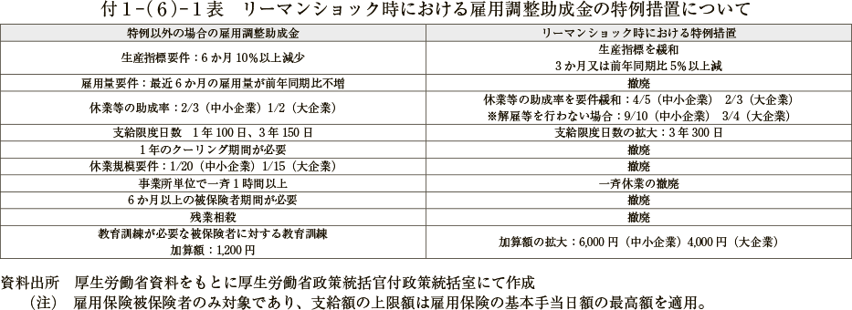 付１－（６）－１表　リーマンショック時における雇用調整助成金の特例措置について