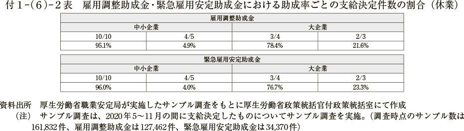 付１－（６）－２表　雇用調整助成金・緊急雇用安定助成金における助成率ごとの支給決定件数の割合（休業）