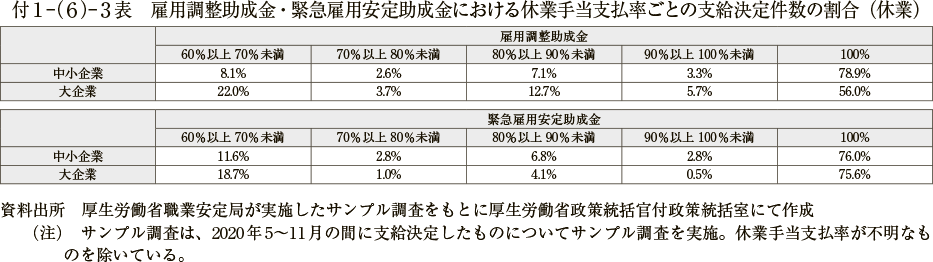 付１－（６）－３表　雇用調整助成金・緊急雇用安定助成金における休業手当支払率ごとの支給決定件数の割合（休業）