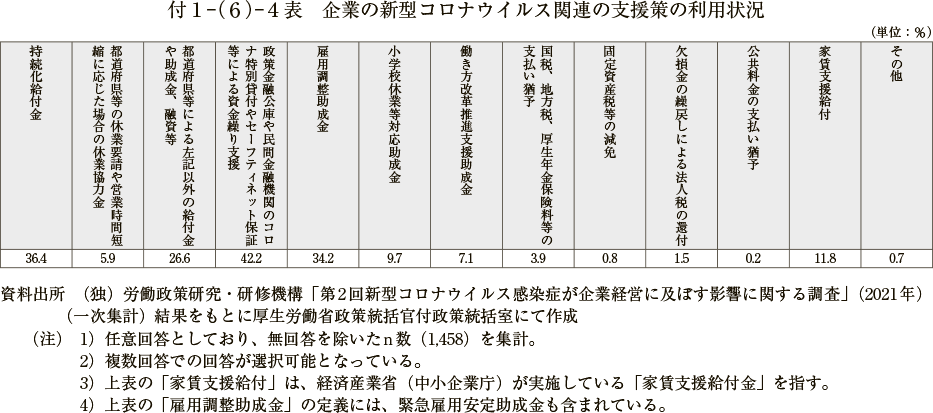 付１－（６）－４表　企業の新型コロナウイルス関連の支援策の利用状況