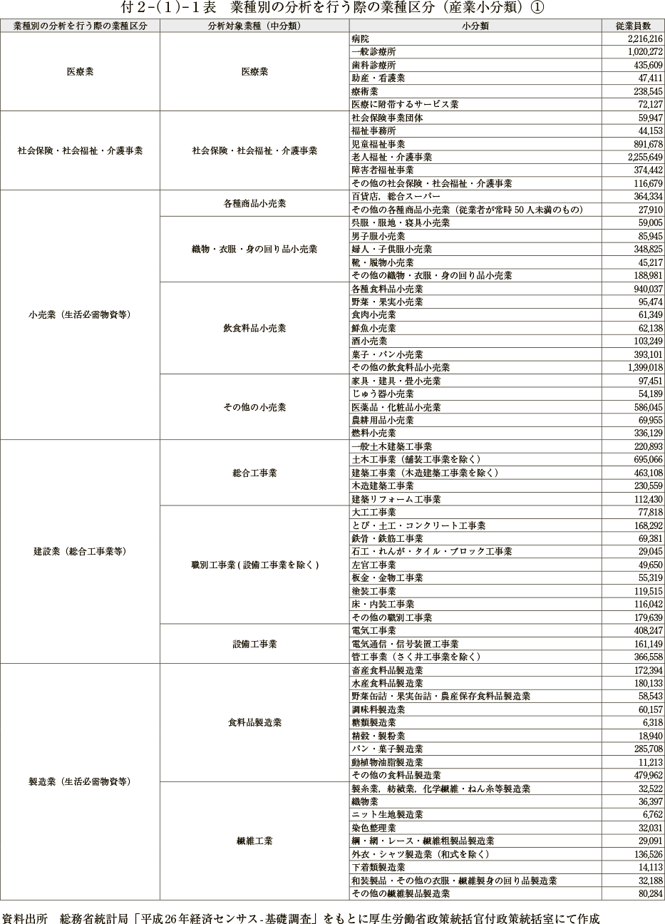 付２－（１）－１表　業種別の分析を行う際の業種区分（産業小分類）① 