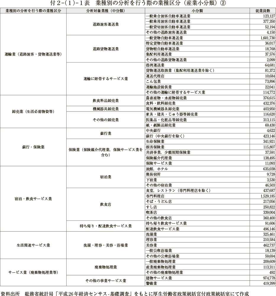 付２－（１）－１表　業種別の分析を行う際の業種区分（産業小分類）② 