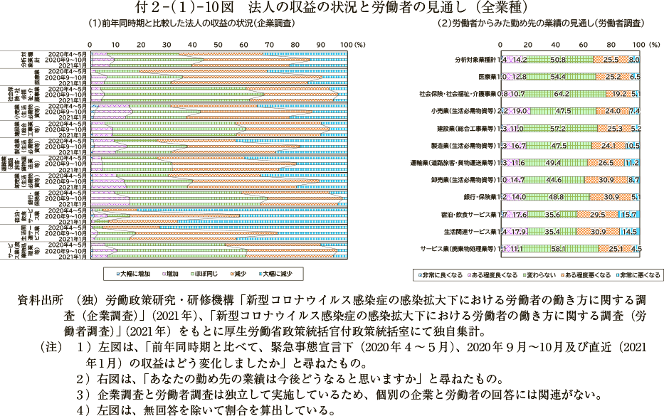 付２－（１）－ 10図　法人の収益の状況と労働者の見通し（全業種）