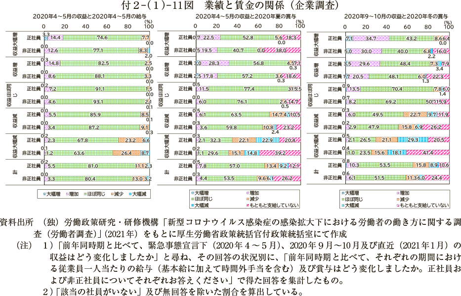 付２－（１）－ 11図　業績と賃金の関係（企業調査）