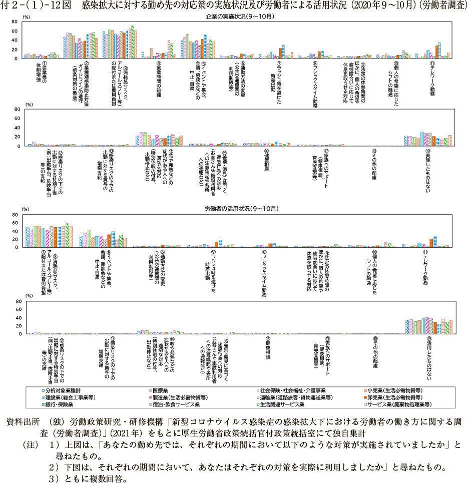 付２－（１）－ 12図　感染拡大に対する勤め先の対応策の実施状況及び労働者による活用状況（2020年９～10月）（労働者調査）