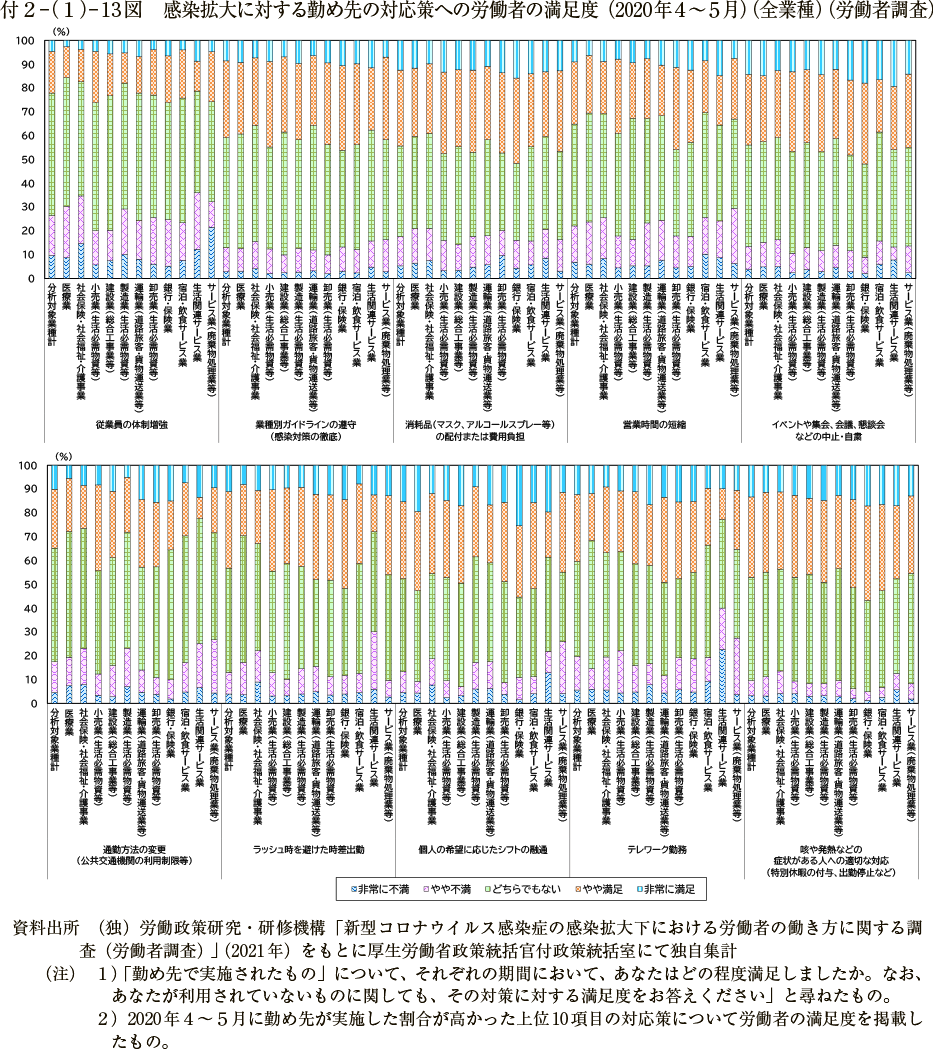 付２－（１）－ 13図　感染拡大に対する勤め先の対応策への労働者の満足度（2020年４～５月）（全業種）（労働者調査）