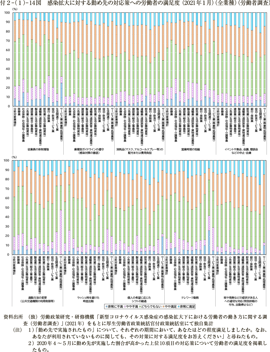 付２－（１）－ 14図　感染拡大に対する勤め先の対応策への労働者の満足度（2021年１月）（全業種）（労働者調査）