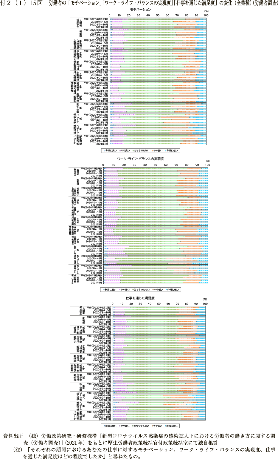 付２－（１）－ 15図　労働者の「モチベーション」「ワーク・ライフ・バランスの実現度」「仕事を通じた満足度」の変化（全業種）（労働者調査）