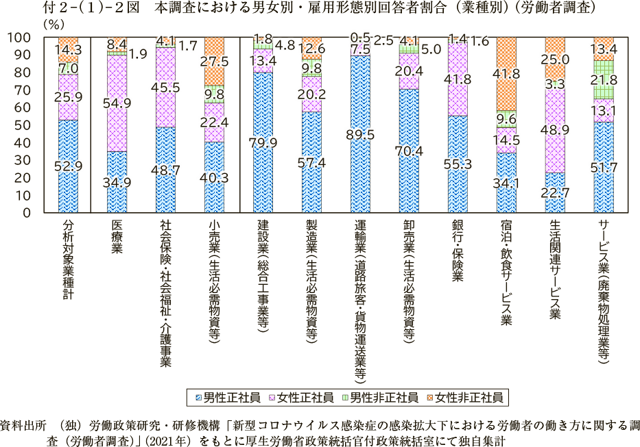 付２－（１）－２図　本調査における男女別・雇用形態別回答者割合（業種別）（労働者調査）