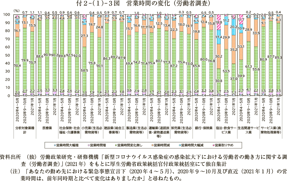 付２－（１）－３図　営業時間の変化（労働者調査）